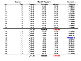 Interest - - - - - - - - - - - - - - - - Monthly Payment- - - - - - - - - - - - - - - - - Remaining
No          Rate              Payment              Principal       Interest                      Balance
97            6.0          1,199.10              321.38              877.72                 175,223.43
98            6.0          1,199.10              322.98              876.12                 174,900.45
99            6.0          1,199.10              324.60              874.50                 174,575.85
100           6.0          1.199.10              326.22              872.88                 174,249.63
101           6.0          1,199.10              327.85              871.25                 173,921.78
102           6.0          1,199.10              329.49              869.61                 173,592.29
103           6.0          1,199.10              331.14              867.96                 173,261.15
104           6.0          1,199.10              332.79              866.31                 172,928.36
105           6.0          1,199.10              334.46              864.64                 172,593.90
106           6.0          1,199.10              336.13              862.97                 172,257.77
107           6.0          1,199.10              337.81              861.29                 171,919.96
108           6.0          1,199.10              339.50              859.60                 171,580.46
                          14,389.20            3,964.35            10,424.85
109           6.0          1,199.10              341.20              857.90                 171,239.26
110           6.0          1,199.10              342.90              856.20                 170,896.36
111           6.0          1,199.10              344.62              854.48                 170,551.74
112           6.0          1,199.10              346.34              852.76                170,205.40
113           6.0          1,199.10              348.07              851.03                 169,857.33
114           6.0          1,199.10              349.81              849.29                 169,507.52
115           6.0          1,199.10              351.56              847.54                 169,155.96
116           6.0          1,199.10              353.32              845.78                 168,802.64
117           6.0          1,199.10              355.09              844.01                 168,447.55
118           6.0          1,199.10              356.86              842.24                 168,090.69
119           6.0          1,199.10              358.65              840.45                 167,732.04
120           6.0          1,199.10              360.44              838.66                 167,371.60
                          14,389.20            4,208.86            10,180.34
 