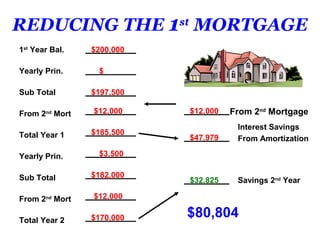 REDUCING THE 1st MORTGAGE
1st Year Bal.   $200,000

Yearly Prin.     $

Sub Total       $197,500

From 2nd Mort   $12,000    $12,000   From 2nd Mortgage
                                      Interest Savings
Total Year 1    $185,500
                           $47,979    From Amortization

Yearly Prin.     $3,500


Sub Total       $182,000
                           $32,825    Savings 2nd Year

From 2nd Mort   $12,000


Total Year 2    $170,000   $80,804
 