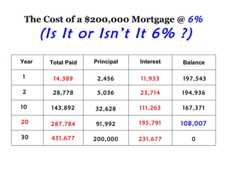 The Cost of a $200,000 Mortgage @ 6%
       (Is It or Isn’t It 6% ?)
Year    Total Paid   Principal   Interest   Balance

1        14,389       2,456      11,933     197,543

2        28,778       5,036      23,714     194,936

10      143,892      32,628      111,263    167,371

20      287,784      91,992      195,791    108,007

30      431,677      200,000     231,677       0
 