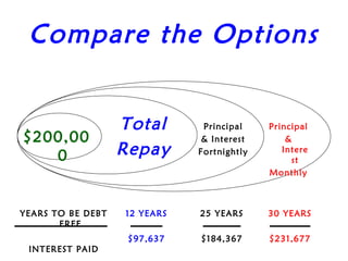 Compare the Options


                   Total       Principal    Principal
$200,00                        & Interest       &

   0               Repay      Fortnightly      Intere
                                                  st
                                            Monthly



YEARS TO BE DEBT   12 YEARS   25 YEARS      30 YEARS
       FREE
                    $97,637   $184,367      $231,677
 INTEREST PAID
 