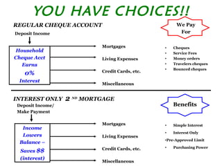 YOU HAVE CHOICES!!
REGULAR CHEQUE ACCOUNT                                We Pay
Deposit Income                                         For

                            Mortgages            •   Cheques
Household                                        •   Service Fees
Cheque Acct                 Living Expenses      •   Money orders
  Earns                                          •   Travelers cheques
                                                 •   Bounced cheques
                            Credit Cards, etc.
    0%
 Interest
                            Miscellaneous


INTEREST ONLY      2 ND MORTGAGE
 Deposit Income/                                     Benefits
 Make Payment

                            Mortgages            •   Simple Interest
   Income
                                                 •   Interest Only
   Lowers                   Living Expenses
                                                 •Pre-Approved Limit
  Balance –
                            Credit Cards, etc.   •   Purchasing Power
  Saves $$
  (interest)
                            Miscellaneous
 