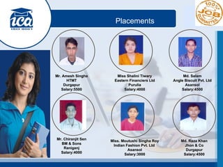 Placements Mr. Amesh Singha HTMT Durgapur Salary:5500 Miss Shalini Tiwary Eastern Financiers Ltd Purulia Salary:4000 Md. Salam Angle Biscuit Pvt. Ltd Asansol Salary:4500 Md. Raza Khan Jhon & Co Durgapur Salary:4500 Miss. Moutushi Singha Roy Indian Fashion Pvt. Ltd  Asansol Salary:3000 Mr. Chiranjit Sen BM & Sons Raniganj Salary:4000 