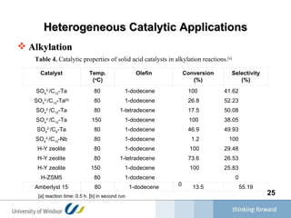 Heterogeneous Catalytic Applications Alkylation    Table 4.  Catalytic properties of solid acid catalysts in alkylation reactions. [a] [a] reaction time: 0.5 h. [b] in second run.   SO 4 2- /C 12 -Ta 80 1-dodecene 100 41.62 SO 4 2- /C 12 -Ta [b] 80 1-dodecene 26.8 52.23 SO 4 2- /C 12 -Ta 80 1-tetradecene 17.5 50.08 SO 4 2- /C 12 -Ta 150 1-dodecene 100 38.05 SO 4 2- /C 6 -Ta 80 1-dodecene 46.9 49.93 SO 4 2- /C 12 -Nb 80 1-dodecene 1.2 100 H-Y zeolite 80 1-dodecene 100 29.48 H-Y zeolite 80 1-tetradecene 73.6 26.53 H-Y zeolite 150 1-dodecene 100 25.83 H-ZSM5 80 1-dodecene 0 0 Ca talyst Temp. ( o C) Olefin Conversion (%) Selectivity (%) Amberlyst 15 80 1-dodecene 13.5 55.19 