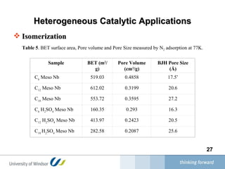 Heterogeneous Catalytic Applications Isomerization   Table 5 . BET surface area, Pore volume and Pore Size measured by N 2  adsorption at 77K. Sample BET (m 2 /g) Pore Volume (cm 3 /g) BJH Pore Size (Å) C 6  Meso Nb 519.03 0.4858 17.5 * C 12  Meso Nb 612.02 0.3199 20.6 C 18  Meso Nb 553.72 0.3595 27.2 C 6  H 2 SO 4  Meso Nb 160.35 0.293 16.3 C 12  H 2 SO 4  Meso Nb 413.97 0.2423 20.5 C 18  H 2 SO 4  Meso Nb 282.58 0.2087 25.6 