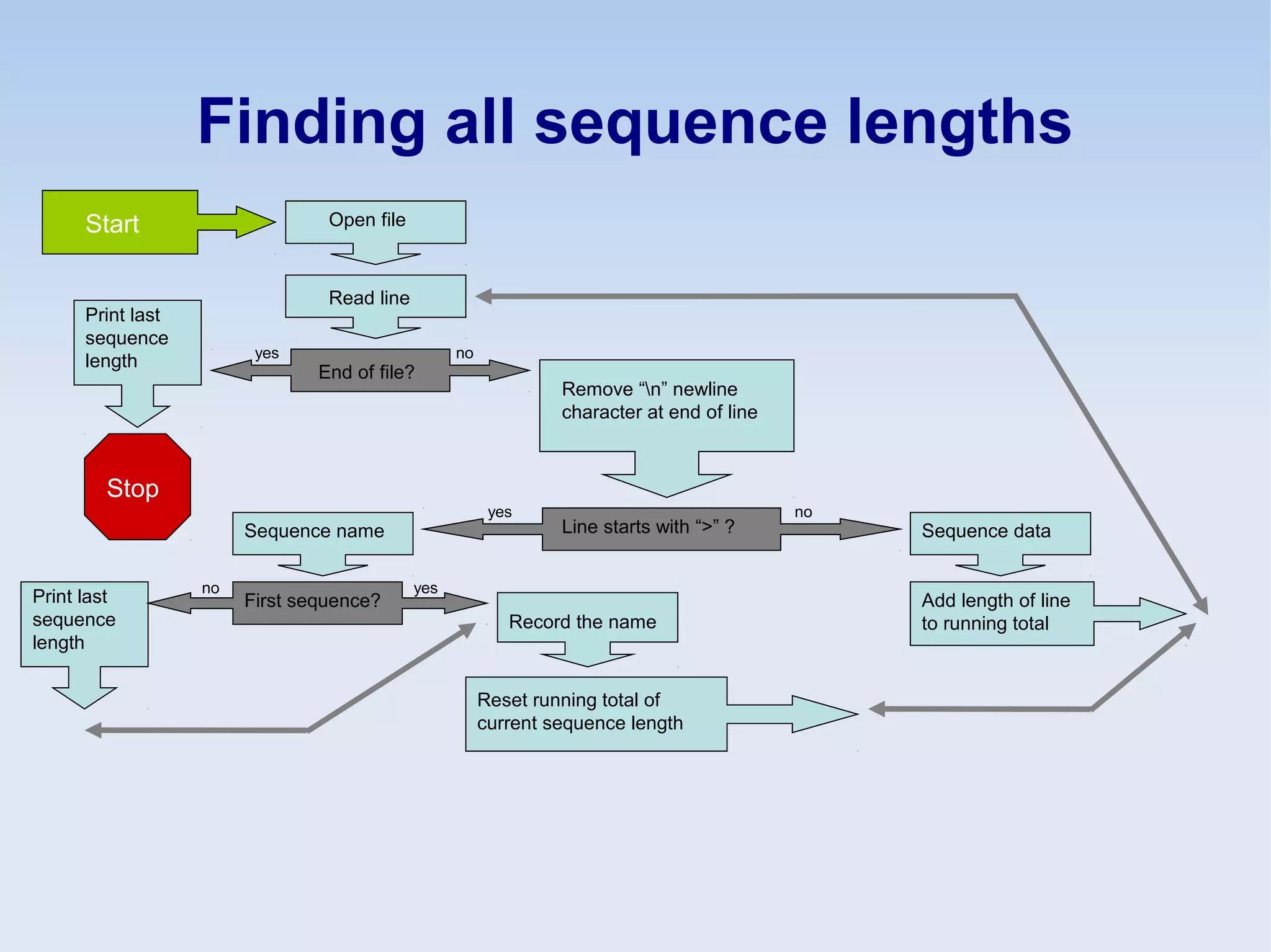 Finding all sequence lengths
Open file
Read line
End of file?
Line starts with “>” ?
Remove “n” newline
character at end of line
Sequence name Sequence data
Add length of line
to running totalRecord the name
Reset running total of
current sequence length
First sequence?Print last
sequence
length
Stop
noyes
yes
yes
no
no
Start
Print last
sequence
length
 