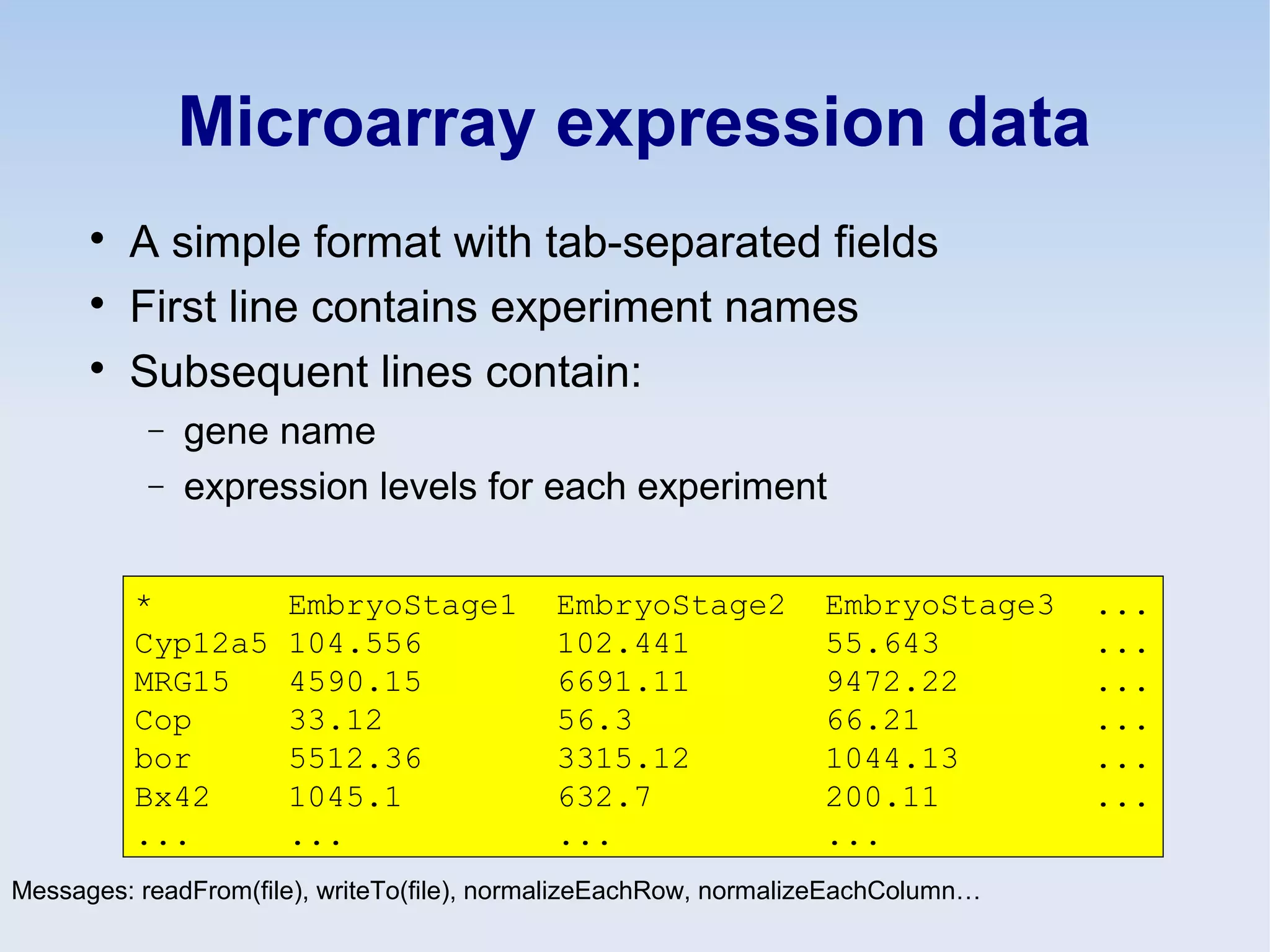 Microarray expression data

A simple format with tab-separated fields

First line contains experiment names

Subsequent lines contain:
− gene name
− expression levels for each experiment
* EmbryoStage1 EmbryoStage2 EmbryoStage3 ...
Cyp12a5 104.556 102.441 55.643 ...
MRG15 4590.15 6691.11 9472.22 ...
Cop 33.12 56.3 66.21 ...
bor 5512.36 3315.12 1044.13 ...
Bx42 1045.1 632.7 200.11 ...
... ... ... ...
Messages: readFrom(file), writeTo(file), normalizeEachRow, normalizeEachColumn…
 