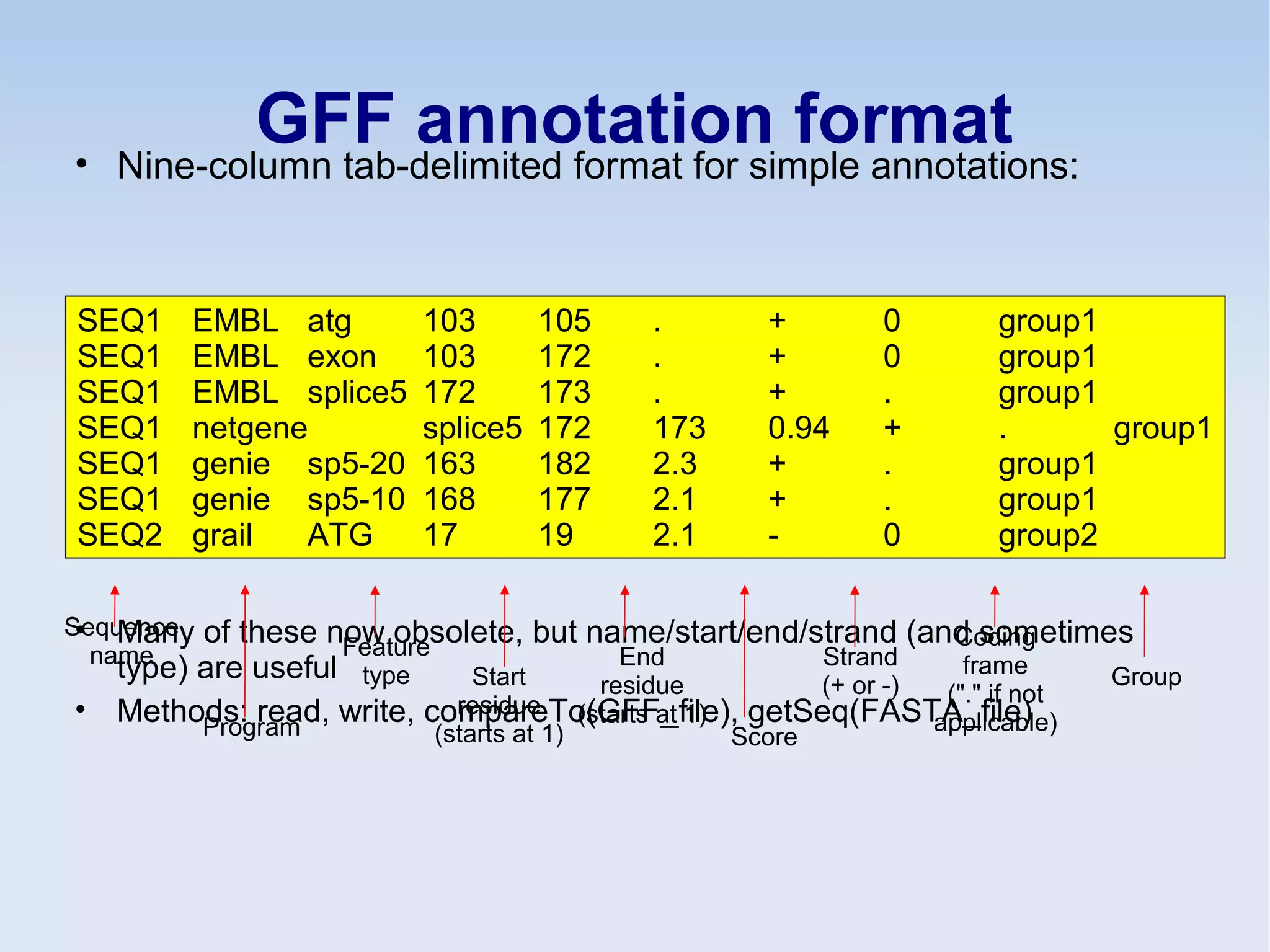 GFF annotation format• Nine-column tab-delimited format for simple annotations:
• Many of these now obsolete, but name/start/end/strand (and sometimes
type) are useful
• Methods: read, write, compareTo(GFF_file), getSeq(FASTA_file)
SEQ1 EMBL atg 103 105 . + 0 group1
SEQ1 EMBL exon 103 172 . + 0 group1
SEQ1 EMBL splice5 172 173 . + . group1
SEQ1 netgene splice5 172 173 0.94 + . group1
SEQ1 genie sp5-20 163 182 2.3 + . group1
SEQ1 genie sp5-10 168 177 2.1 + . group1
SEQ2 grail ATG 17 19 2.1 - 0 group2
Sequence
name
Program
Feature
type Start
residue
(starts at 1)
End
residue
(starts at 1)
Score
Strand
(+ or -)
Coding
frame
("." if not
applicable)
Group
 