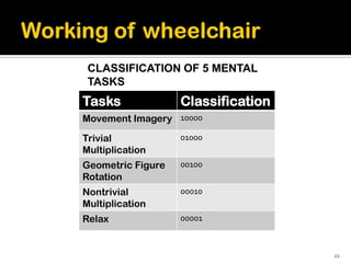 CLASSIFICATION OF 5 MENTAL
 TASKS
Tasks              Classification
Movement Imagery 10000

Trivial            01000
Multiplication
Geometric Figure   00100
Rotation
Nontrivial         00010
Multiplication
Relax              00001



                                    21
 