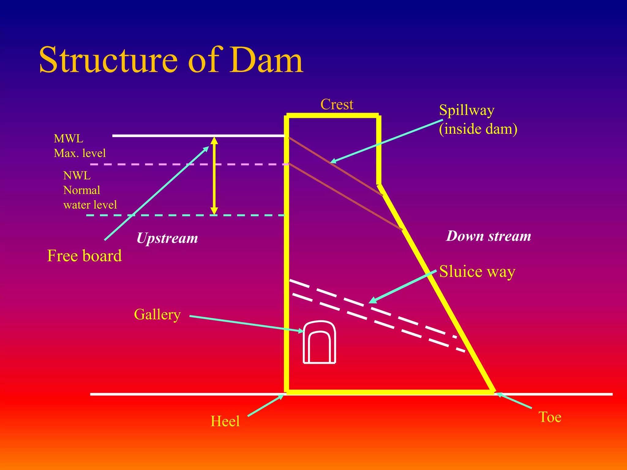 Structure of Dam
                                  Crest   Spillway
                                          (inside dam)
MWL
Max. level
  NWL
  Normal
  water level

                Upstream                   Down stream
Free board
                                          Sluice way

                Gallery




                           Heel                          Toe
 
