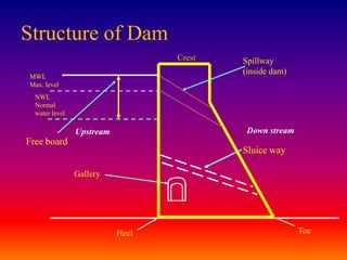 Structure of Dam
                                  Crest   Spillway
                                          (inside dam)
MWL
Max. level
  NWL
  Normal
  water level

                Upstream                   Down stream
Free board
                                          Sluice way

                Gallery




                           Heel                          Toe
 