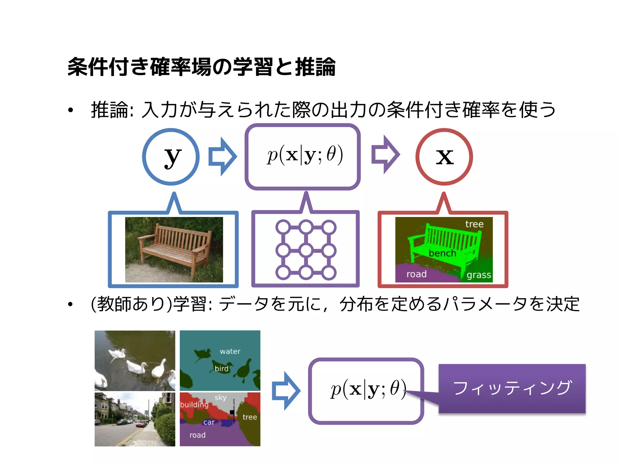 条件付き確率場の学習と推論
• 推論: 入力が与えられた際の出力の条件付き確率を使う

• (教師あり)学習: データを元に，分布を定めるパラメータを決定

フィッティング

 