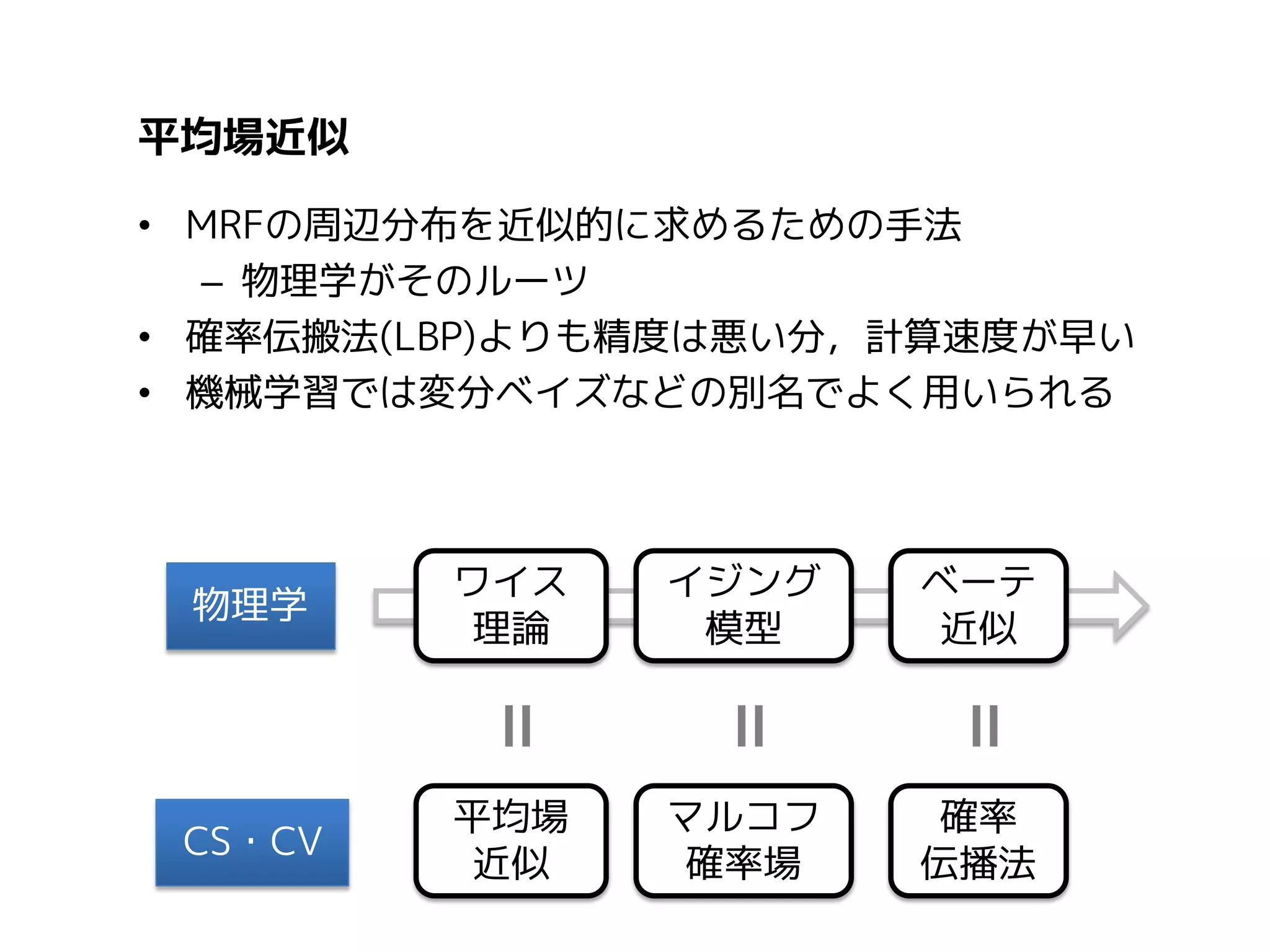 平均場近似
• MRFの周辺分布を近似的に求めるための手法
– 物理学がそのルーツ
• 確率伝搬法(LBP)よりも精度は悪い分，計算速度が早い
• 機械学習では変分ベイズなどの別名でよく用いられる

マルコフ
確率場

ベーテ
近似

=

CS・CV

平均場
近似

イジング
模型

=

ワイス
理論

=

物理学

確率
伝播法

 