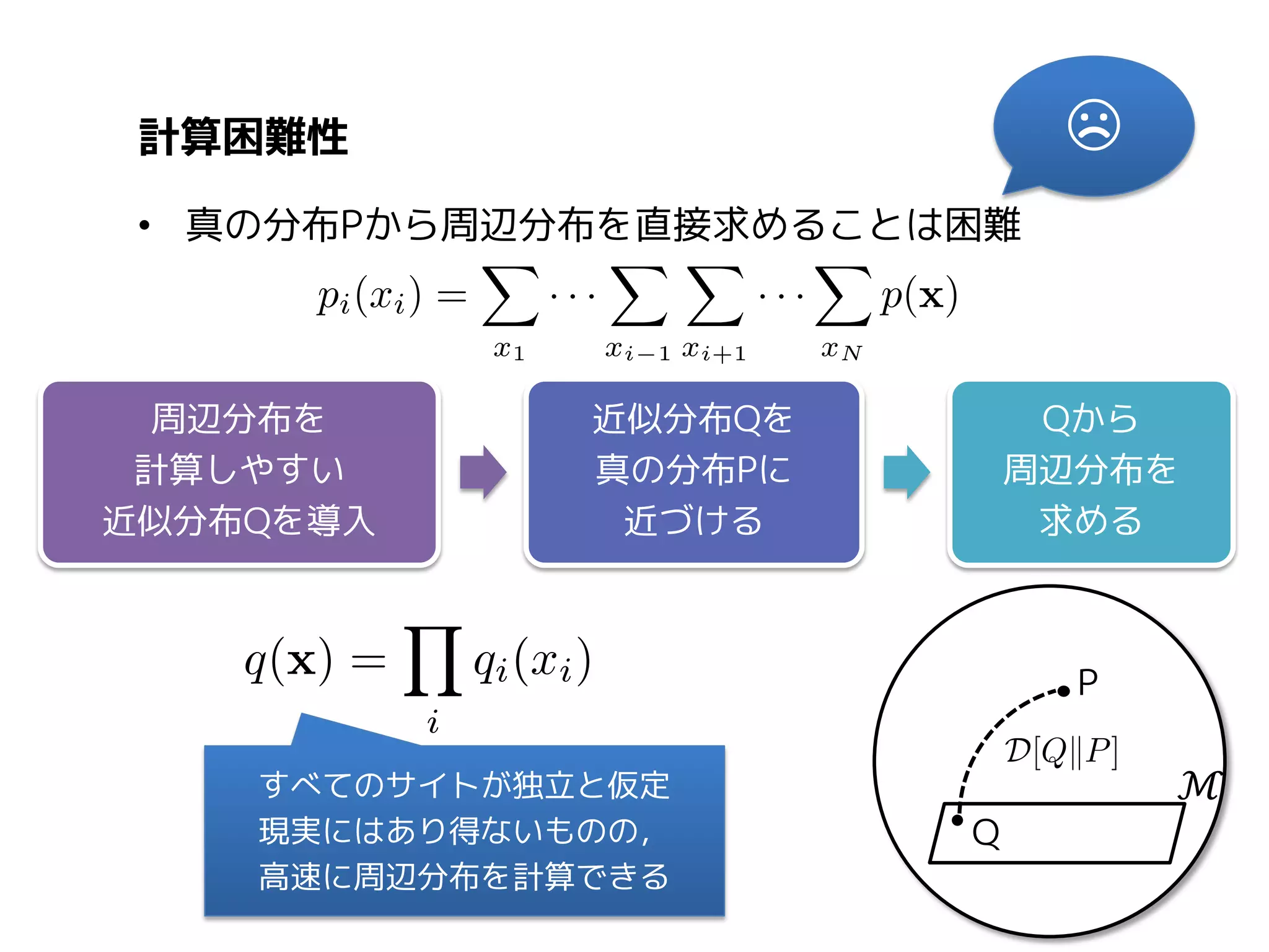 ☹

計算困難性
• 真の分布Pから周辺分布を直接求めることは困難

周辺分布を
計算しやすい
近似分布Qを導入

近似分布Qを
真の分布Pに
近づける

Qから
周辺分布を
求める

P
すべてのサイトが独立と仮定
現実にはあり得ないものの，
高速に周辺分布を計算できる

Q

ℳ

 