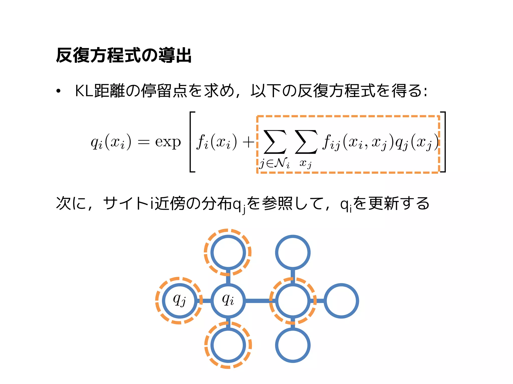 反復方程式の導出
• KL距離の停留点を求め，以下の反復方程式を得る:

次に，サイトi近傍の分布q jを参照して，qiを更新する

 