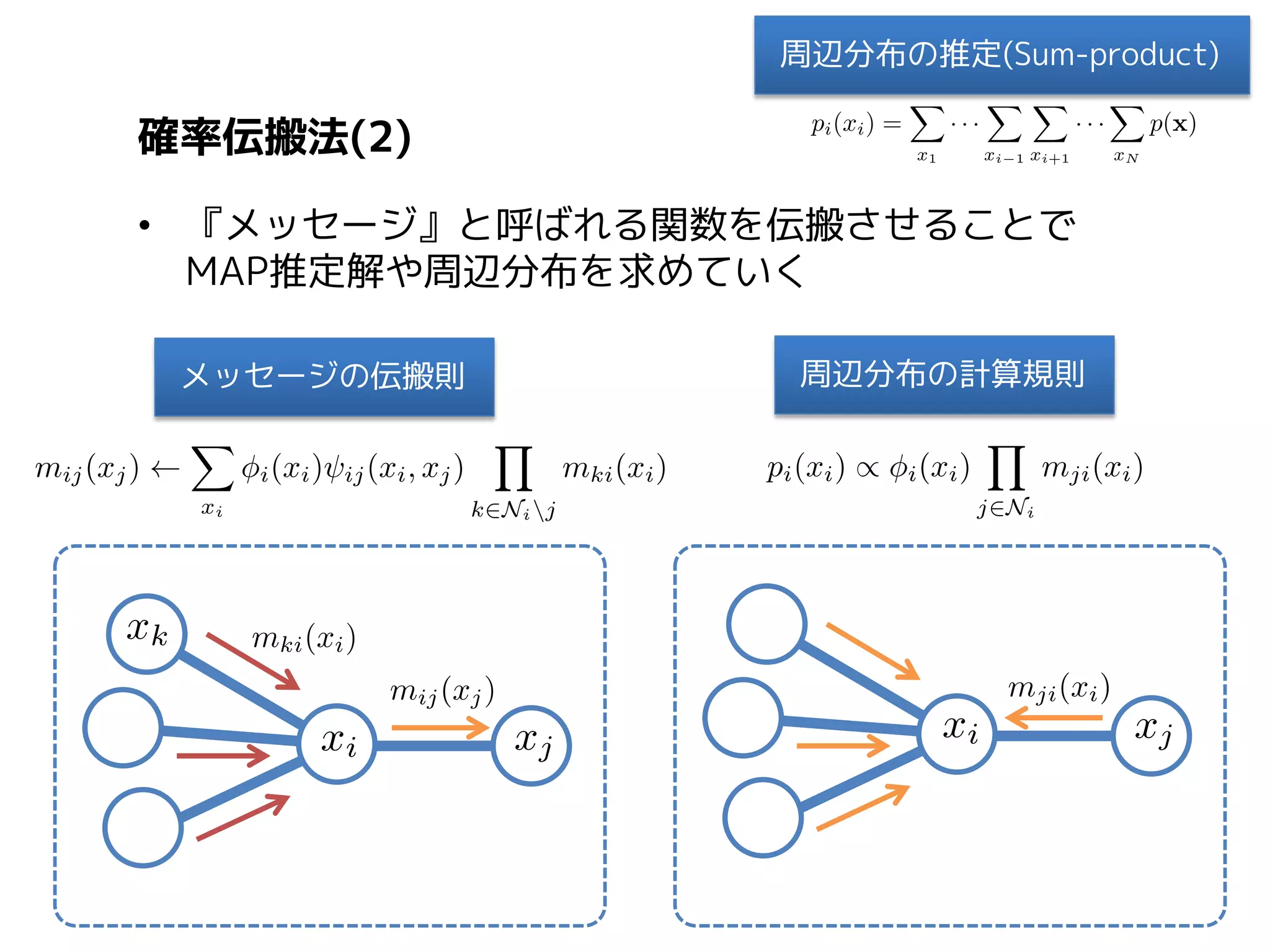 MAP推定(Max-product)

確率伝搬法(2)
• 『メッセージ』と呼ばれる関数を伝搬させることで
MAP推定解や周辺分布を求めていく
メッセージの伝搬則

MAP推定解の計算規則

 