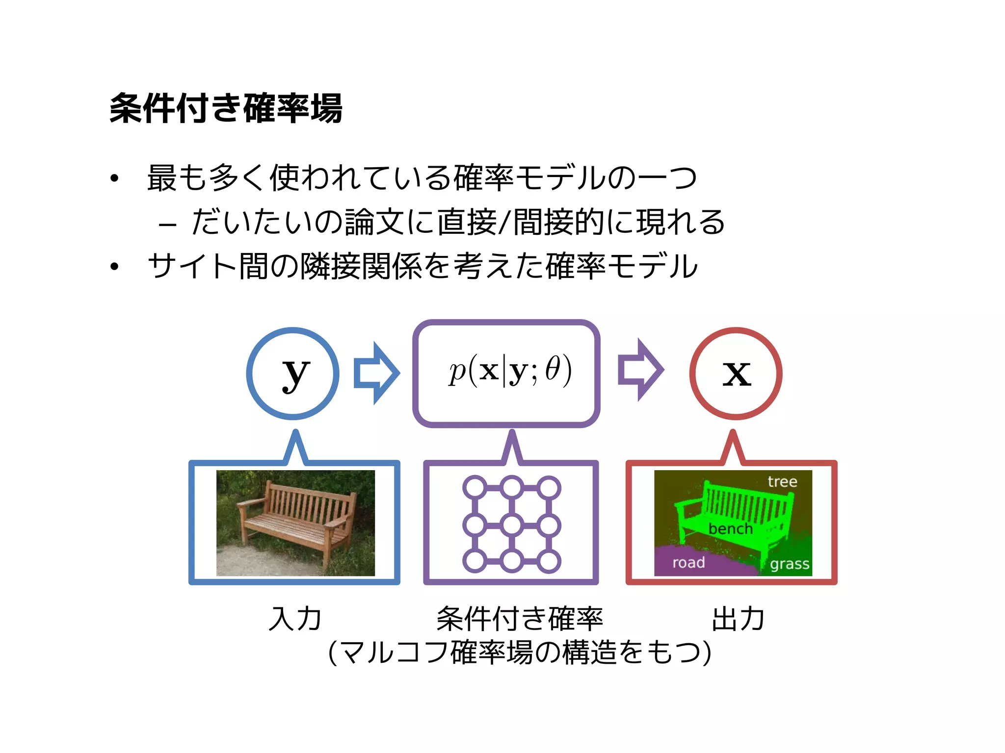 条件付き確率場
• 最も多く使われている確率モデルの一つ
– 多くの論文に直接/間接的に現れる
• サイト間の隣接関係を考えた確率モデル

入力

条件付き確率
出力
(マルコフ確率場の構造をもつ)

 