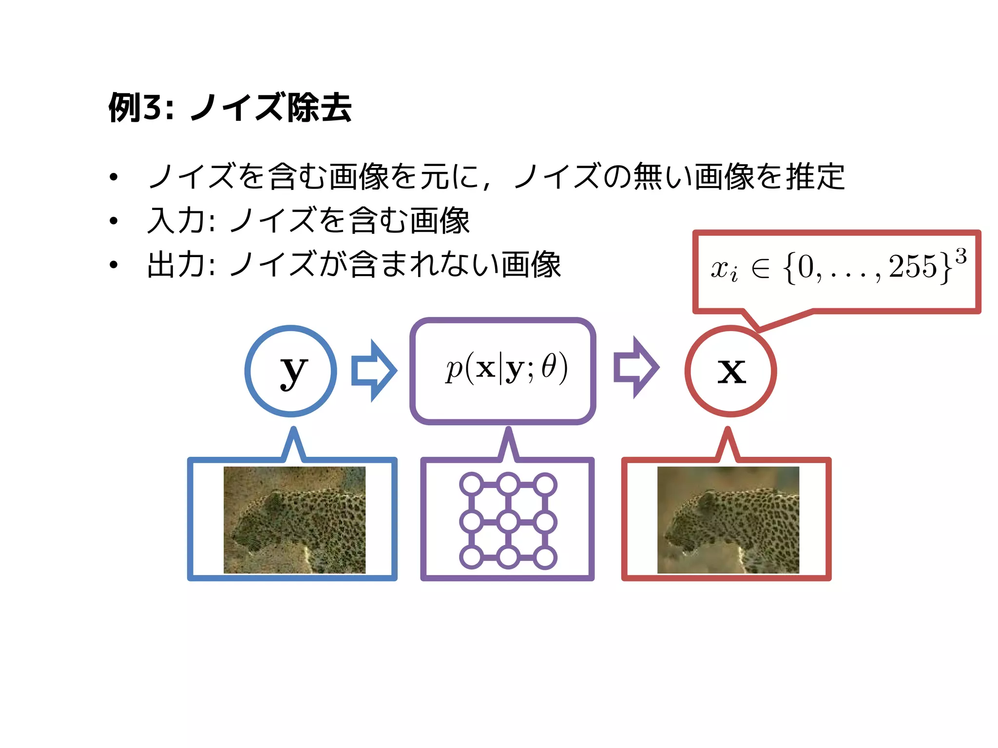 例3: ノイズ除去
• ノイズを含む画像を元に，ノイズの無い画像を推定
• 入力: ノイズを含む画像
• 出力: ノイズが含まれない画像

 