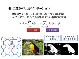 例: 二値ラベルセグメンテーション
• 対象のサイトが{0, 1}の二値しかとりえない問題
– それでも，取りうる状態数は2Nと指数的に増加！

データ項

平滑化項
データ項だけで
最適化

平滑化項を
加えて最適化

 