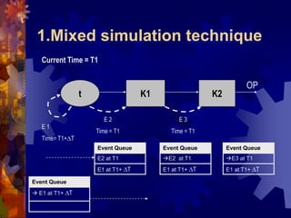 1.Mixed simulation technique
K1 K2t
OP
E 2
Time = T1
E 3
Time = T1
E 1
Time= T1+T
Current Time = T1
Event Queue
E2 at T1
E1 at T1+ T
Event Queue
E2 at T1
E1 at T1+ T
Event Queue
E3 at T1
E1 at T1+ T
Event Queue
 E1 at T1+ T
 