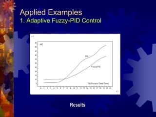Applied Examples
1. Adaptive Fuzzy-PID Control
Results
 