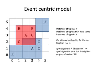 Event centric model
Instances of type A: 4
Instances of type A that have some
instances of type B: 1
Conditional probability for the co-
location rule is:
spatial feature A at location l →
spatial feature type B in 9-neighbor
neighborhood is 25%
 
