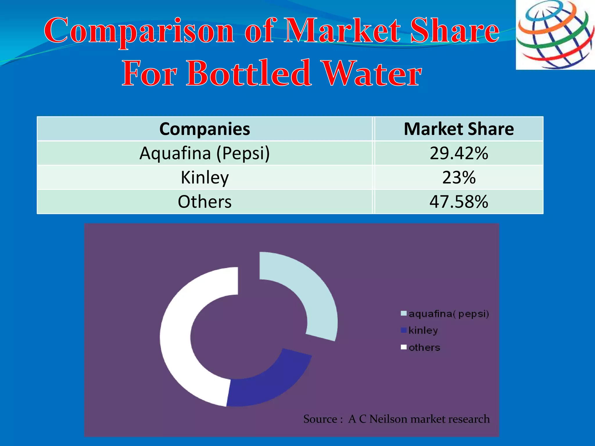 Companies Market Share
Aquafina (Pepsi) 29.42%
Kinley 23%
Others 47.58%
Source : A C Neilson market research
 