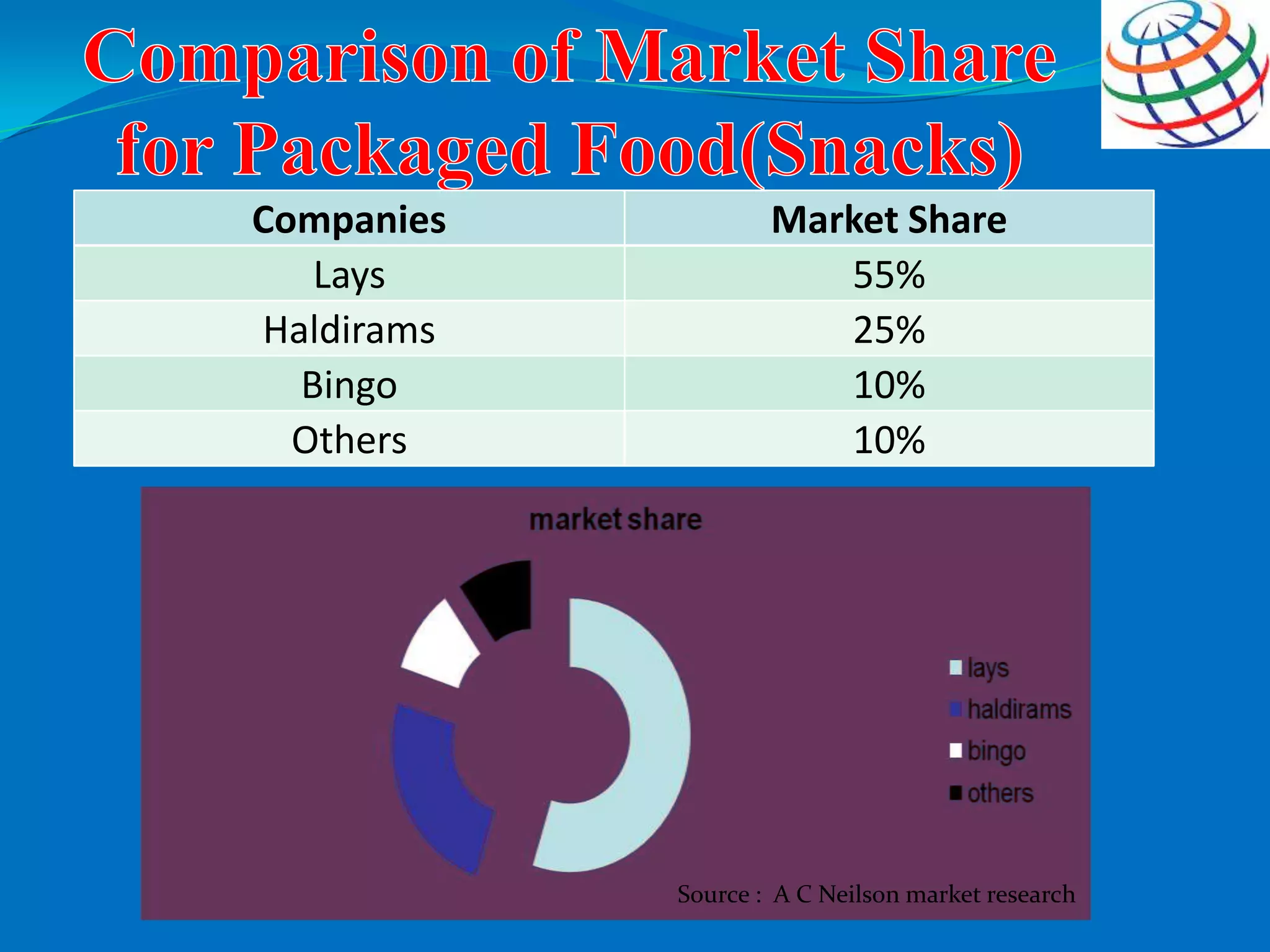 Companies Market Share
Lays 55%
Haldirams 25%
Bingo 10%
Others 10%
Source : A C Neilson market research
 