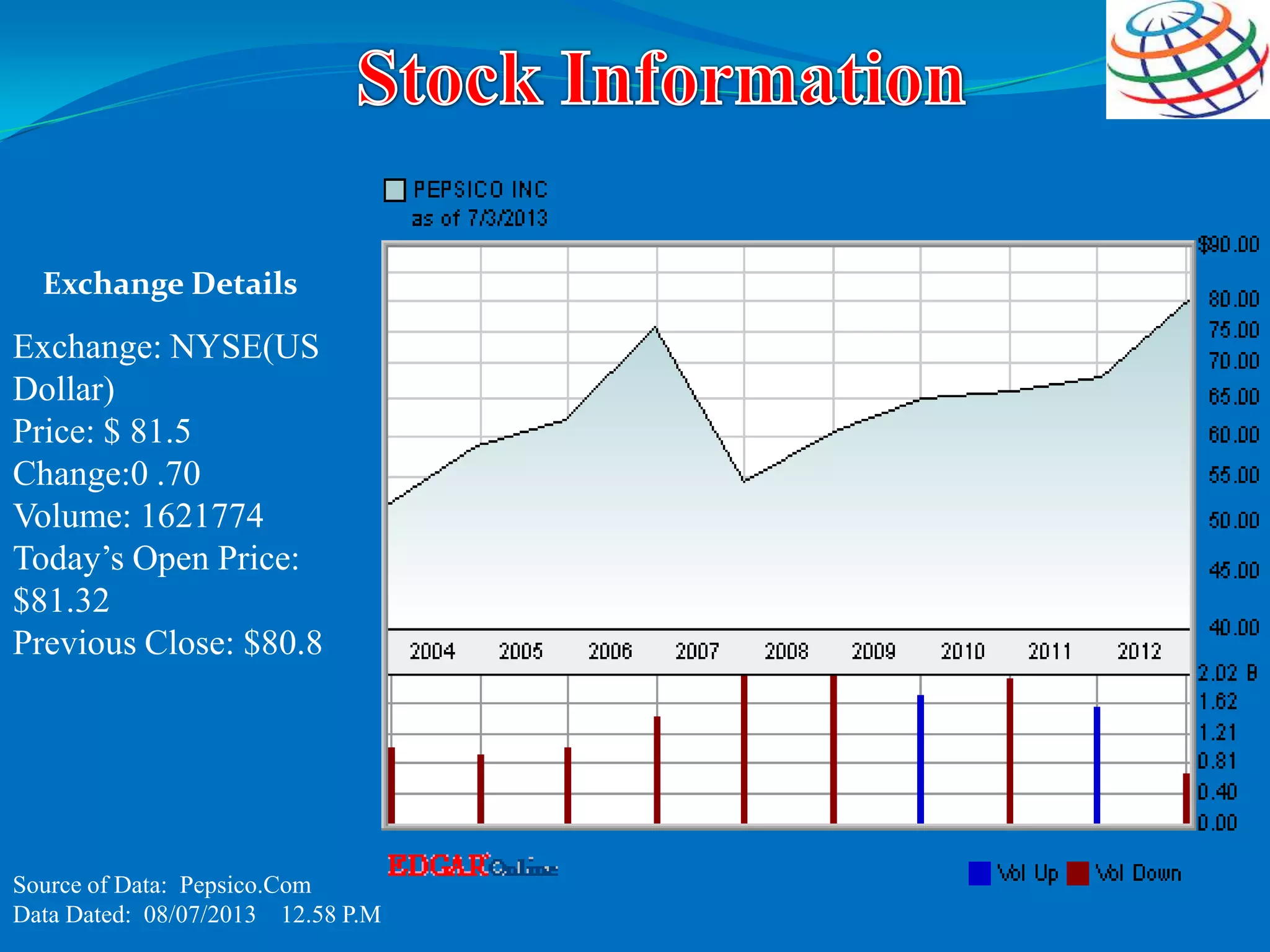 Exchange: NYSE(US
Dollar)
Price: $ 81.5
Change:0 .70
Volume: 1621774
Today‟s Open Price:
$81.32
Previous Close: $80.8
Source of Data: Pepsico.Com
Data Dated: 08/07/2013 12.58 P.M
Exchange Details
 