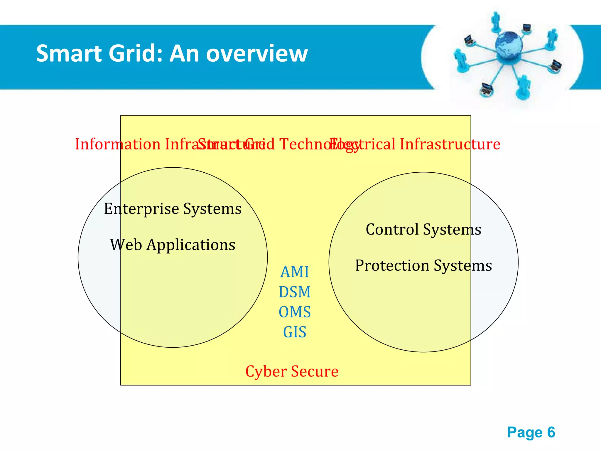 Smart Grid: An overview Enterprise Systems Web Applications Control Systems Protection Systems Information Infrastructure Electrical Infrastructure AMI DSM OMS GIS Smart Grid Technology Cyber Secure 