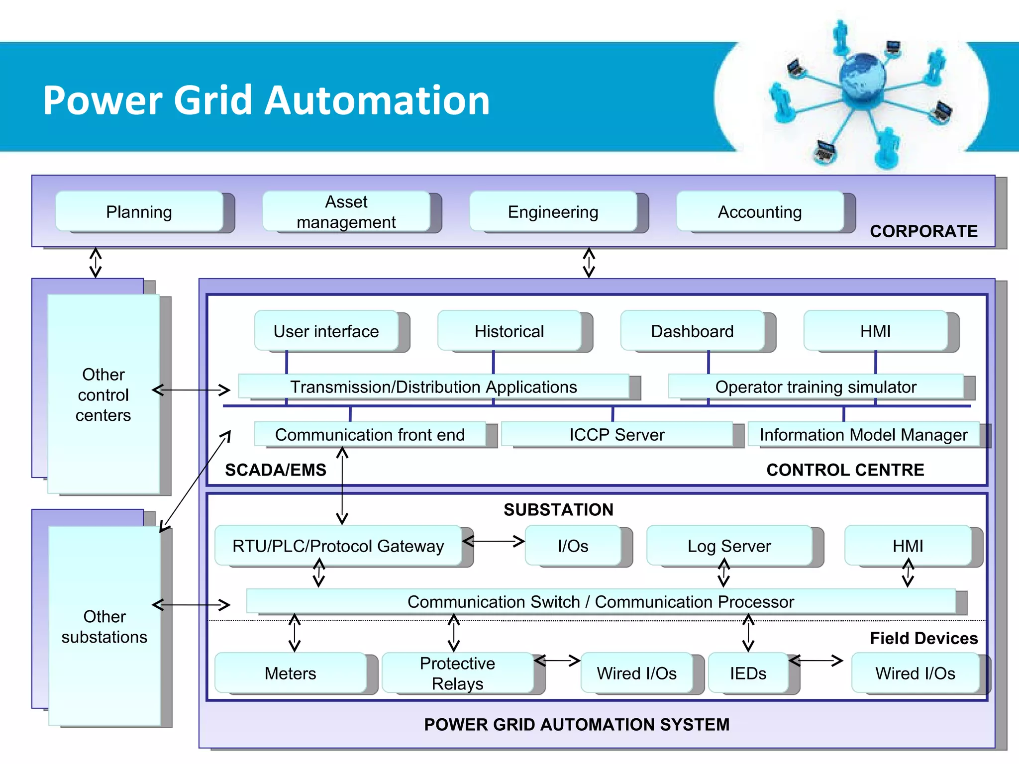 Communication Switch / Communication Processor Transmission/Distribution Applications Operator training simulator Information Model Manager Communication front end ICCP Server User interface Historical HMI Dashboard Meters Wired I/Os Protective Relays Wired I/Os IEDs RTU/PLC/Protocol Gateway HMI Log Server I/Os SCADA/EMS CONTROL CENTRE Field Devices Other control centers Other control centers Other substations Planning Accounting Asset management Engineering CORPORATE SUBSTATION Power Grid Automation POWER GRID AUTOMATION SYSTEM 