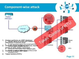 Component-wise attack Internet Hacker sends an e-mail with malware E-mail recipient opens the e-mail and the malware gets installed quietly Using the information that malware gets, hacker is able to take control of the e-mail recipient’s PC! Hacker performs an ARP (Address Resolution Protocol) Scan Once the Slave Database is found, hacker sends an SQL EXEC command Performs another ARP Scan Takes control of RTU Perform ARP Scan SQL EXEC Perform ARP Scan Takes Control of RTU Send e-mail with malware Admin Acct Slave Database Operator Operator Master DB RTU Opens Email with Malware Admin 