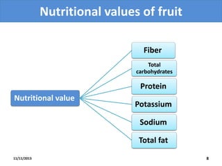 Nutritional values of fruit
Fiber
Total
carbohydrates

Protein
Nutritional value

Potassium
Sodium
Total fat

11/11/2013

8

 