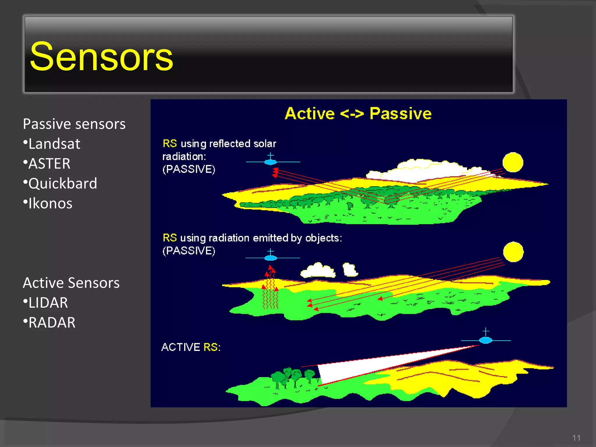 Sensors
Passive sensors
•Landsat
•ASTER
•Quickbard
•Ikonos

Active Sensors
•LIDAR
•RADAR

11

 