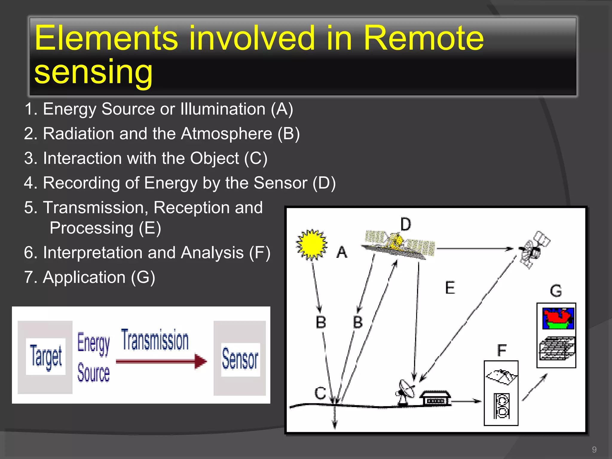 Elements involved in Remote
sensing
1. Energy Source or Illumination (A)
2. Radiation and the Atmosphere (B)
3. Interaction with the Object (C)
4. Recording of Energy by the Sensor (D)
5. Transmission, Reception and
Processing (E)
6. Interpretation and Analysis (F)
7. Application (G)

9

 