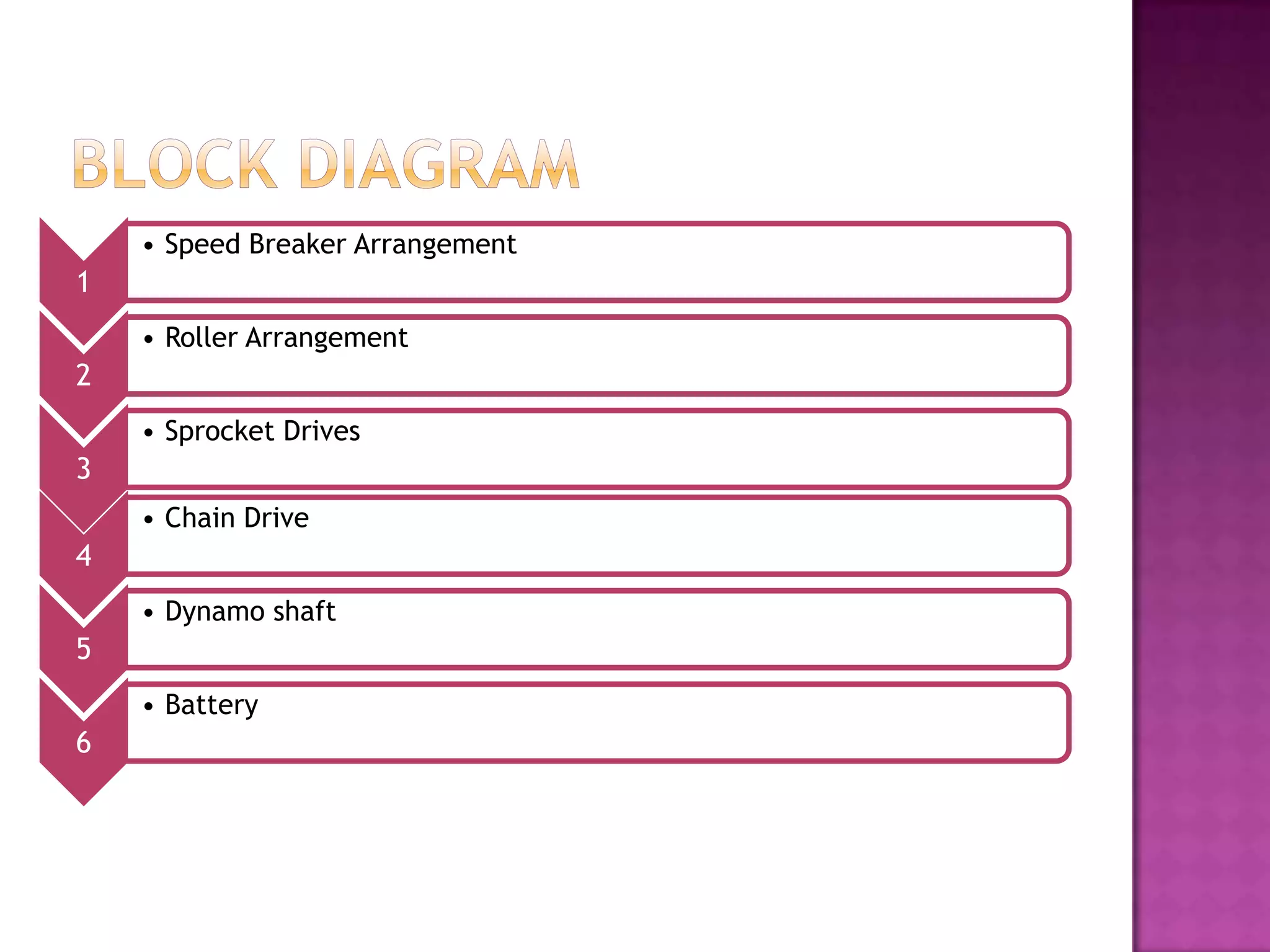 • Speed Breaker Arrangement

1
• Roller Arrangement

2
• Sprocket Drives

3
• Chain Drive

4
• Dynamo shaft

5
• Battery

6

 