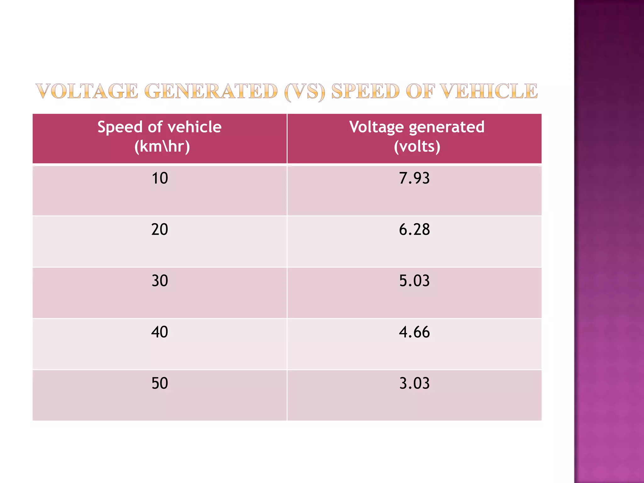 Speed of vehicle
(kmhr)

Voltage generated
(volts)

10

7.93

20

6.28

30

5.03

40

4.66

50

3.03

 
