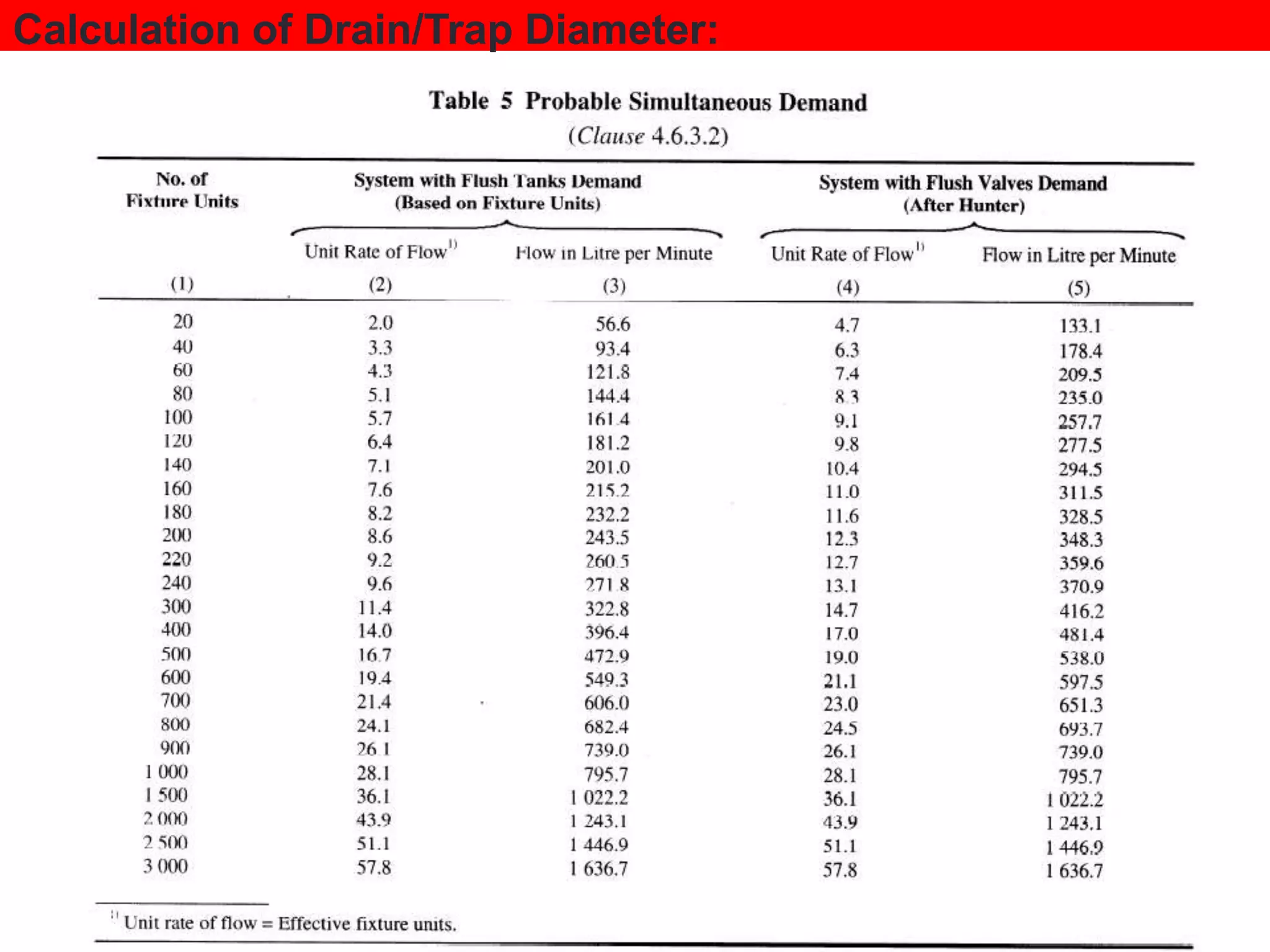 Calculation of Drain/Trap Diameter:

4.4.10 The quantity of water to be stored shall be
calculated taking into account the following
factors:
a) hours of supply at sufficiently high pressure to
fill up the overhead storage tanks;
b) frequency of replenishment of overhead tanks,
during the 24 h;
c) rate and regularity of supply; and
d) consequences of exhausting storage
particularly in case of public buildings like
hospitals.

 
