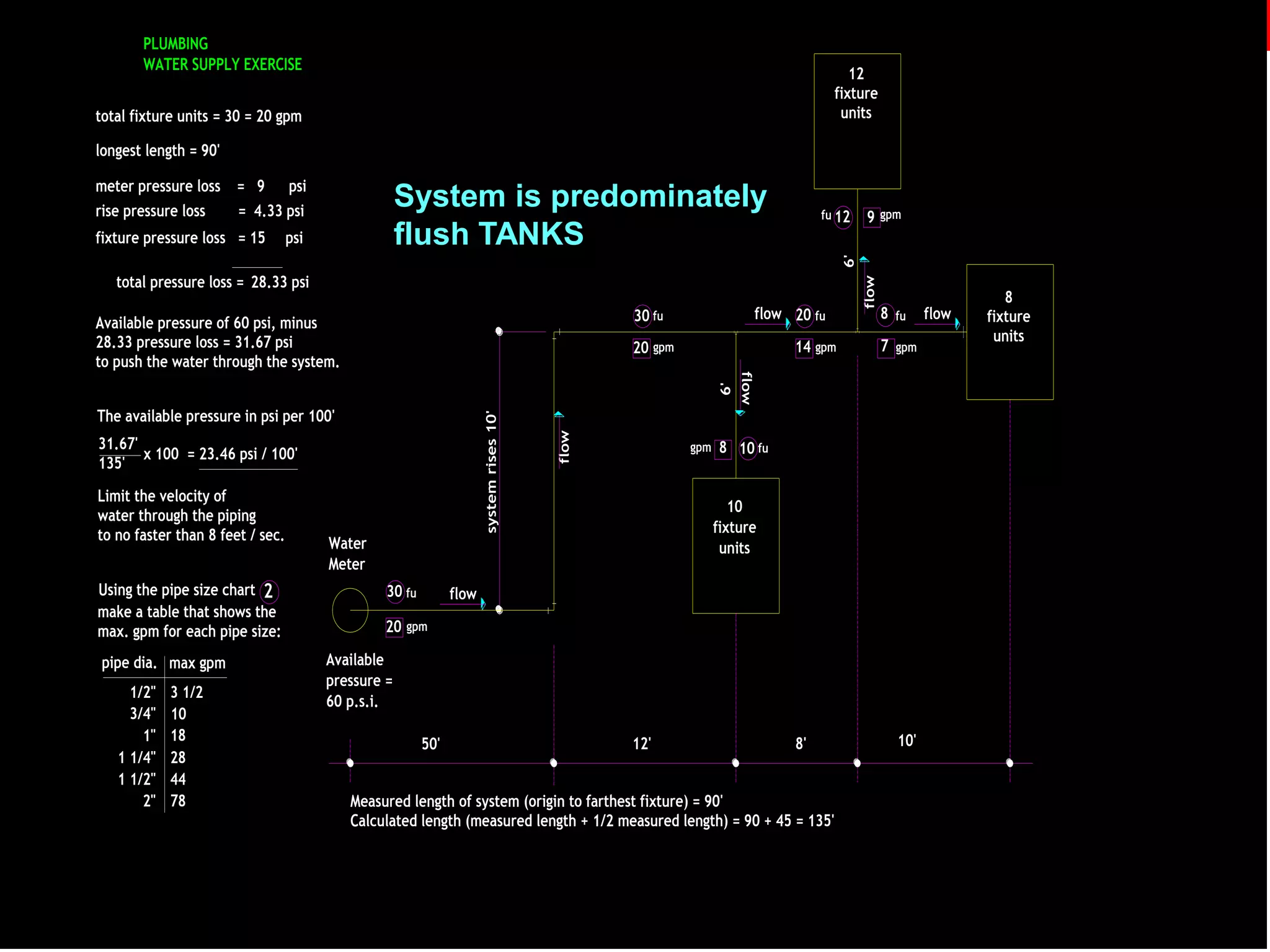 PLUMBING
WATER SUPPLY EXERCISE

12
fixture
units

total fixture units = 30 = 20 gpm
longest length = 90'
meter pressure loss = 9 psi
rise pressure loss
= 4.33 psi
psi

fu 12

9

gpm

total pressure loss = 28.33 psi
flow 20 fu

30 fu

Available pressure of 60 psi, minus
28.33 pressure loss = 31.67 psi
to push the water through the system.

14 gpm

31.67'
x 100 = 23.46 psi / 100'
135'
Limit the velocity of
water through the piping
to no faster than 8 feet / sec.
Using the pipe size chart 2
make a table that shows the
max. gpm for each pipe size:
pipe dia. max gpm
1/2"
3/4"
1"
1 1/4"
1 1/2"
2"

3 1/2
10
18
28
44
78

Water
Meter
30 fu

flow

system rises 10'

The available pressure in psi per 100'

gpm

8

fu

7

gpm

flow

6'

20 gpm

flow

6'

fixture pressure loss = 15

System is predominately
flush TANKS

8 10 fu
10
fixture
units

flow

20 gpm
Available
pressure =
60 p.s.i.
50'

12'

8'

Measured length of system (origin to farthest fixture) = 90'
Calculated length (measured length + 1/2 measured length) = 90 + 45 = 135'

10'

flow

8
fixture
units

 