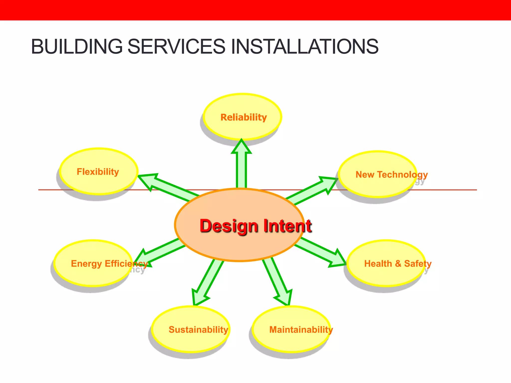 BUILDING SERVICES INSTALLATIONS

Reliability

Flexibility

New Technology

Design Intent
Energy Efficiency

Health & Safety

Sustainability

Maintainability

 