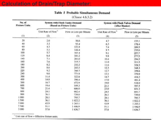 Calculation of Drain/Trap Diameter:

4.4.10 The quantity of water to be stored shall be
calculated taking into account the following
factors:
a) hours of supply at sufficiently high pressure to
fill up the overhead storage tanks;
b) frequency of replenishment of overhead tanks,
during the 24 h;
c) rate and regularity of supply; and
d) consequences of exhausting storage
particularly in case of public buildings like
hospitals.

 