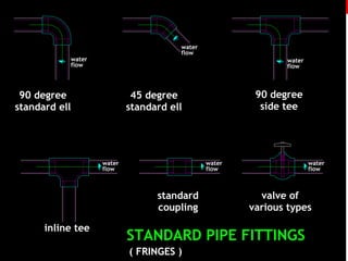 water
flow

water
flow

water
flow

90 degree
standard ell

water
flow

water
flow

standard
coupling
inline tee

90 degree
side tee

45 degree
standard ell

water
flow

valve of
various types

STANDARD PIPE FITTINGS
( FRINGES )

 