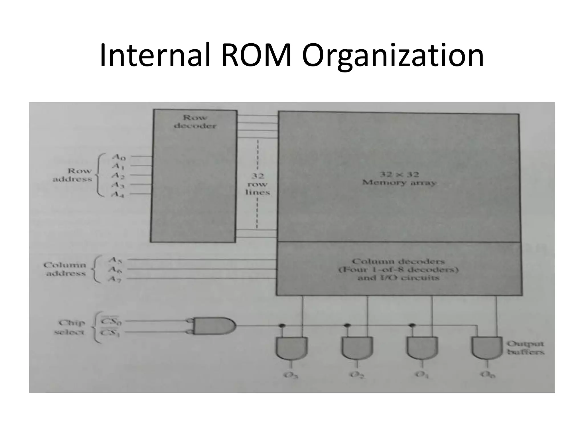 Internal ROM Organization

 