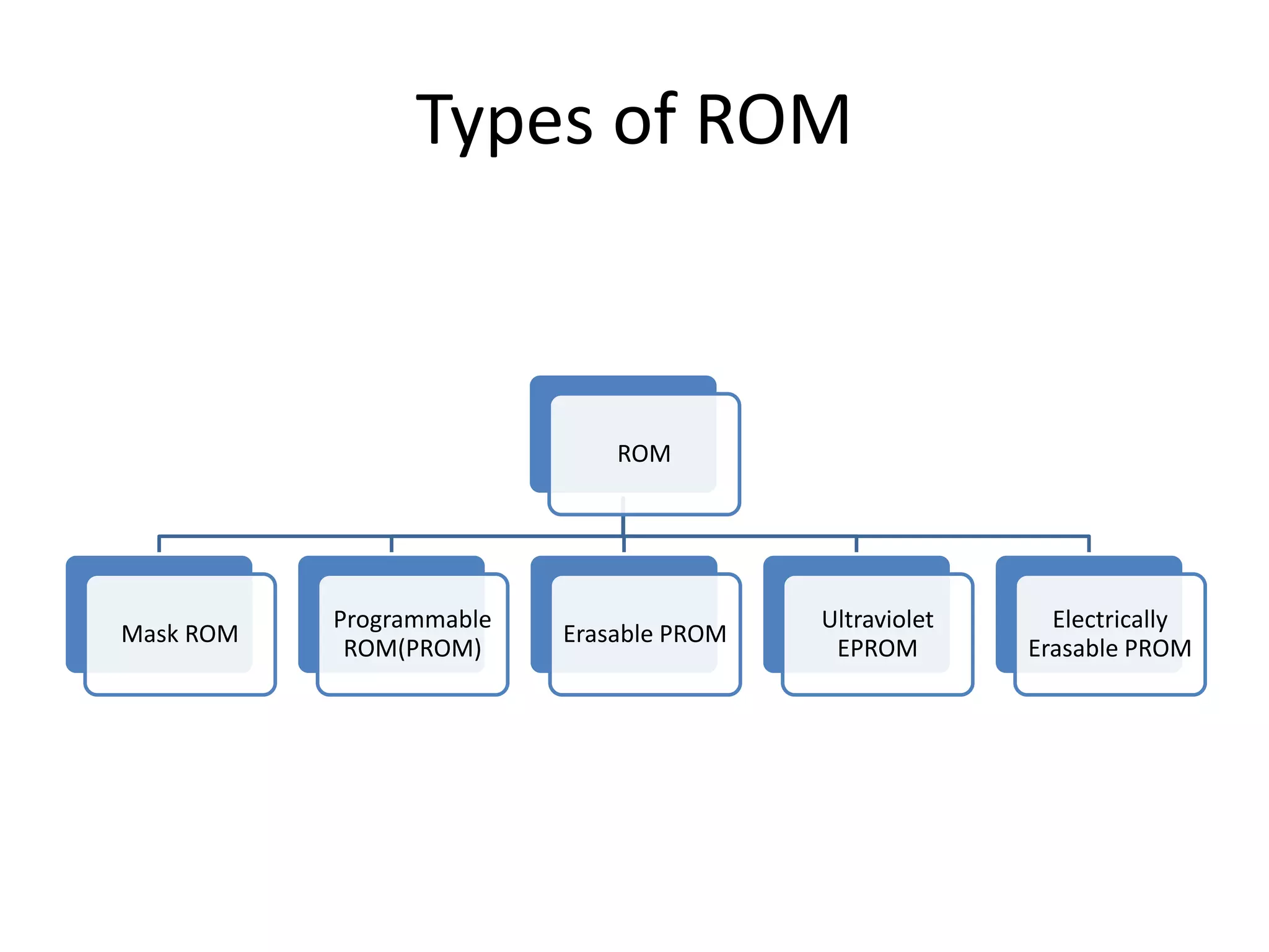 Types of ROM

ROM

Mask ROM

Programmable
ROM(PROM)

Erasable PROM

Ultraviolet
EPROM

Electrically
Erasable PROM

 