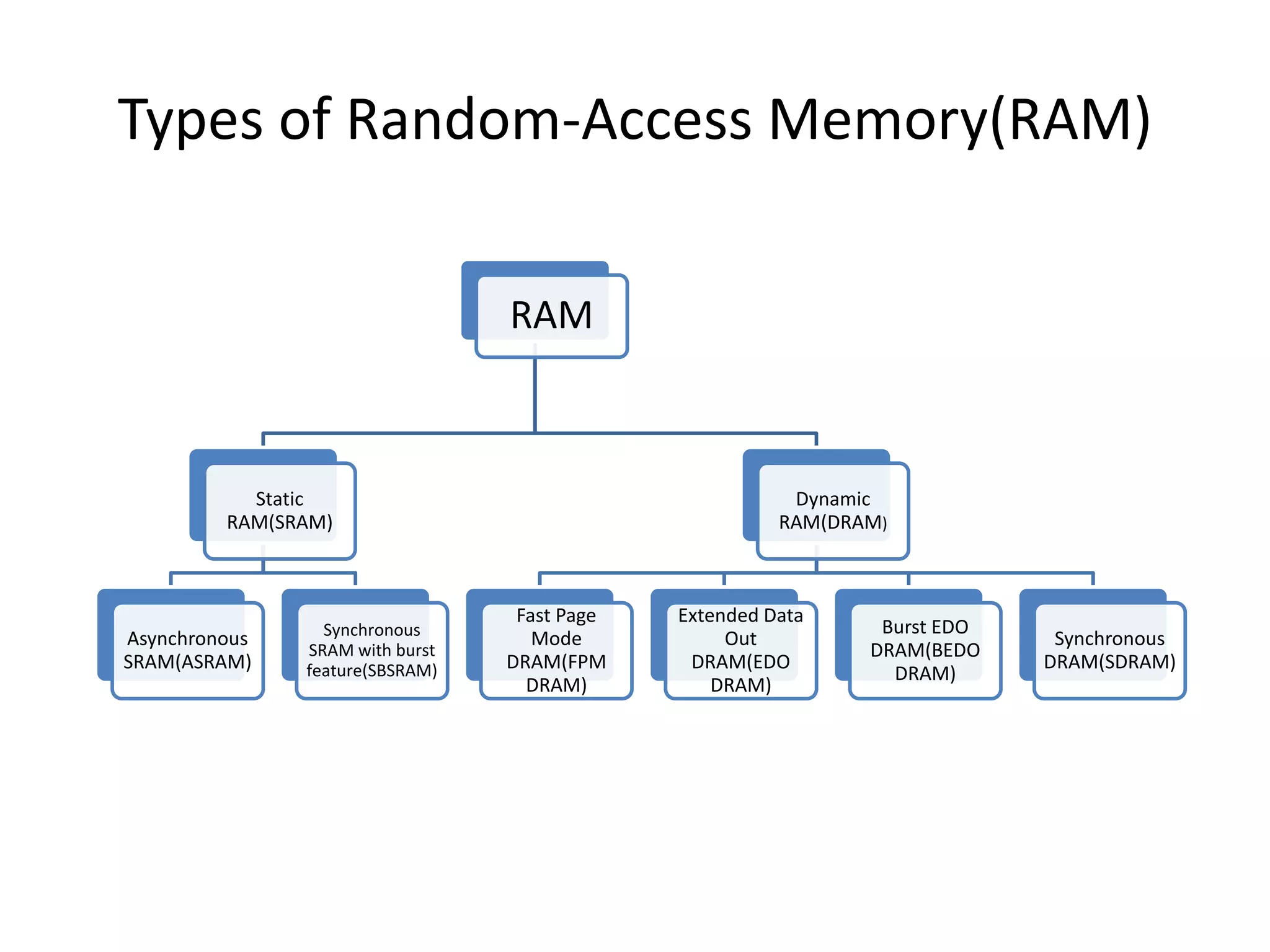 Types of Random-Access Memory(RAM)
RAM

Static
RAM(SRAM)

Asynchronous
SRAM(ASRAM)

Synchronous
SRAM with burst
feature(SBSRAM)

Dynamic
RAM(DRAM)

Fast Page
Mode
DRAM(FPM
DRAM)

Extended Data
Out
DRAM(EDO
DRAM)

Burst EDO
DRAM(BEDO
DRAM)

Synchronous
DRAM(SDRAM)

 