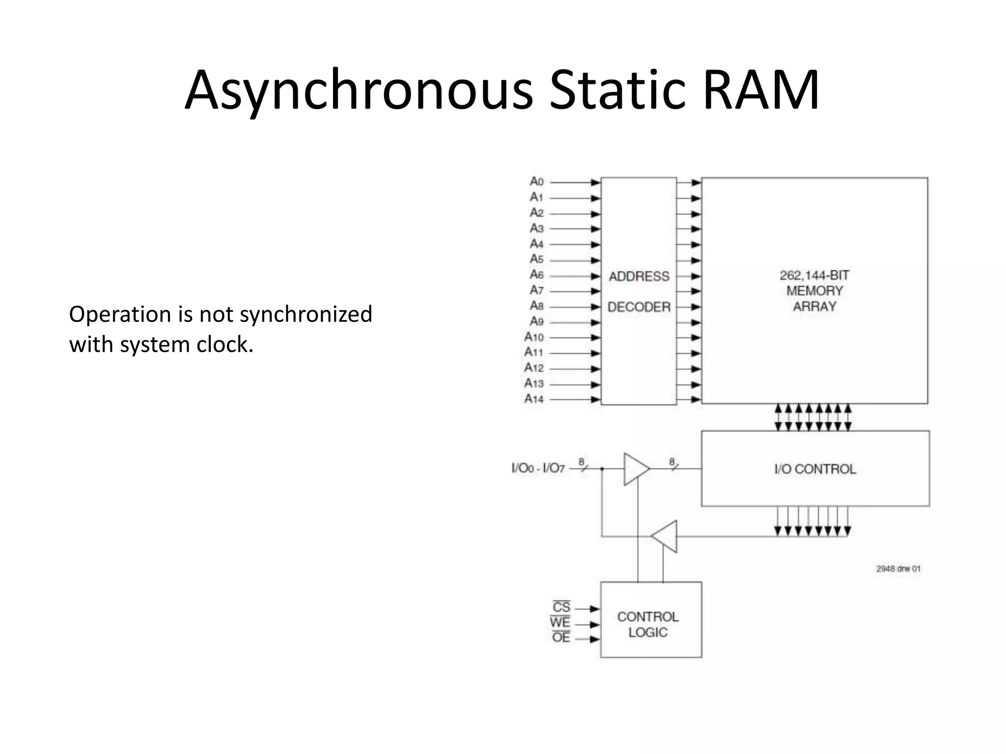 Asynchronous Static RAM

Operation is not synchronized
with system clock.

 