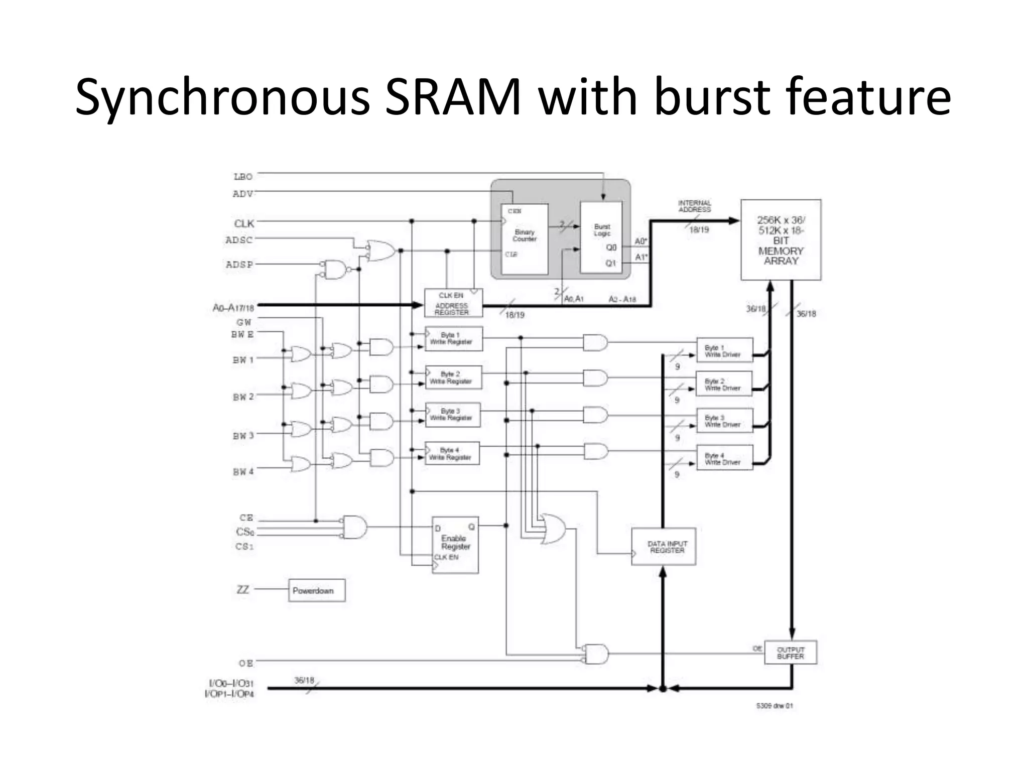 Synchronous SRAM with burst feature

 