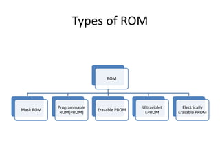 Types of ROM

ROM

Mask ROM

Programmable
ROM(PROM)

Erasable PROM

Ultraviolet
EPROM

Electrically
Erasable PROM

 