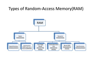 Types of Random-Access Memory(RAM)
RAM

Static
RAM(SRAM)

Asynchronous
SRAM(ASRAM)

Synchronous
SRAM with burst
feature(SBSRAM)

Dynamic
RAM(DRAM)

Fast Page
Mode
DRAM(FPM
DRAM)

Extended Data
Out
DRAM(EDO
DRAM)

Burst EDO
DRAM(BEDO
DRAM)

Synchronous
DRAM(SDRAM)

 