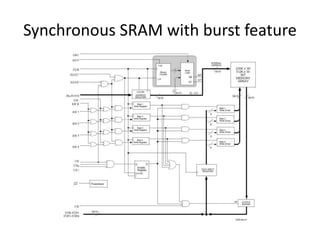 Synchronous SRAM with burst feature

 