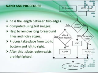 NAND AND PROCEDURE

 hd is the length between two edges.
 Computed using test images.
 Help to remove long foreground
lines and noisy edges.
 Process take place from top to
bottom and left to right.
 After this , plate region exists
are highlighted.

 